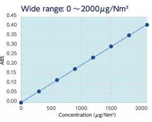 EMP-3 – plage de mesure linéaire supplémentaire (0,1 à 2000 μg/m³)